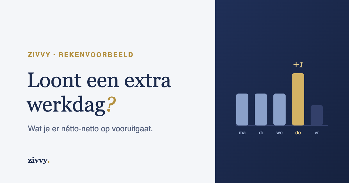 Illustratie in de Zivvy-huisstijl: een werkweek met een extra gouden donderdag (+1), bij het rekenvoorbeeld over of een extra werkdag loont.